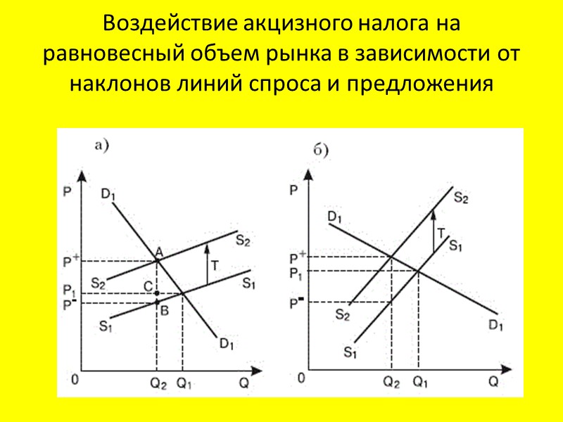 Воздействие акцизного налога на равновесный объем рынка в зависимости от наклонов линий спроса и